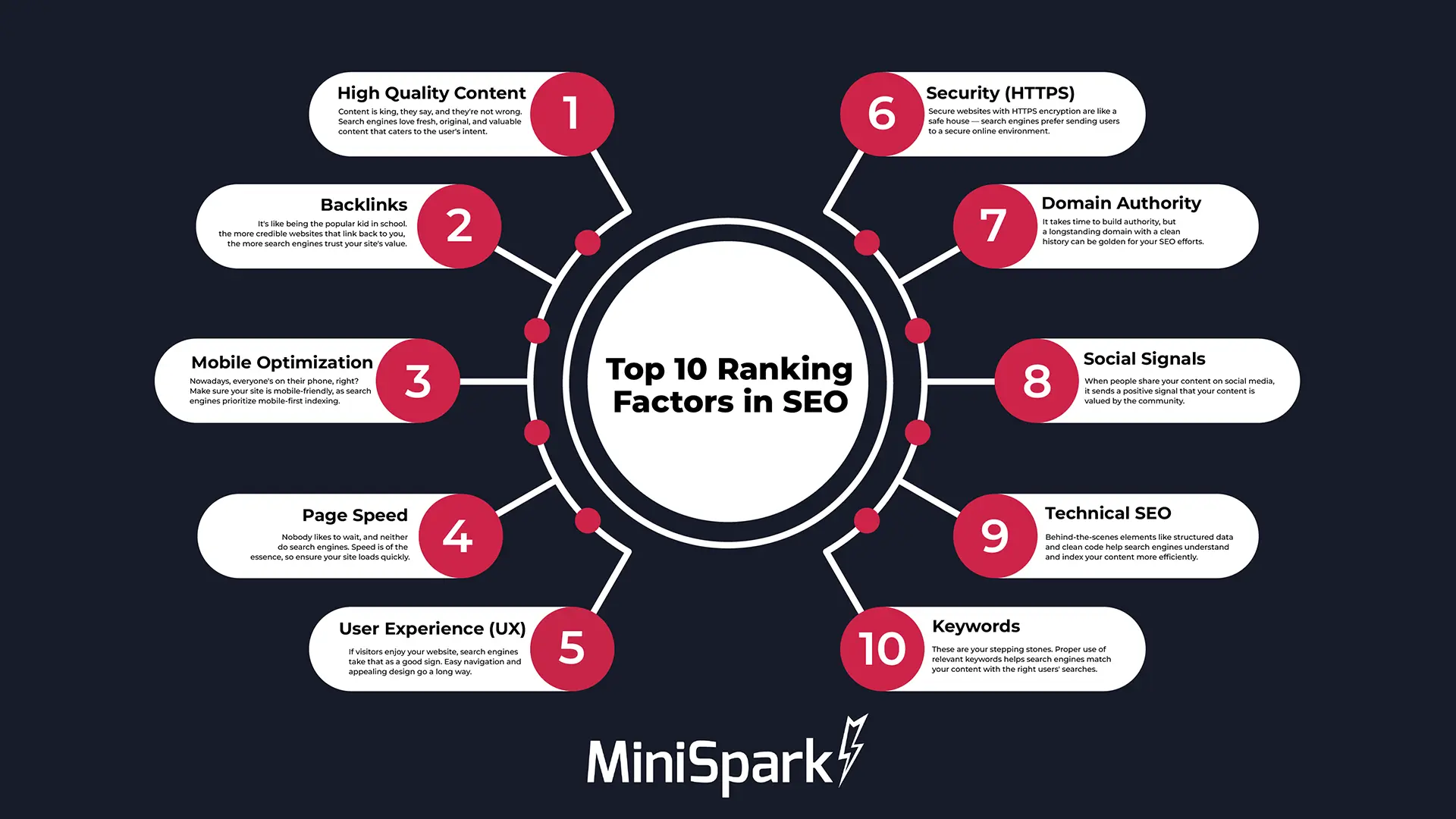 The main ideas behind basic SEO concepts